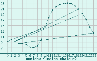 Courbe de l'humidex pour Bannalec (29)