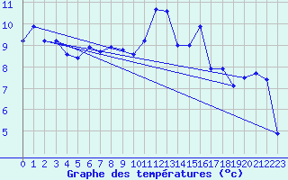 Courbe de tempratures pour Albert-Bray (80)