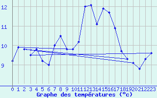 Courbe de tempratures pour Muehlhausen/Thuering