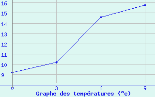 Courbe de tempratures pour Verhnij Baskuncak