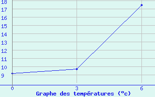 Courbe de tempratures pour Krasnye Baki