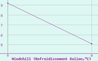 Courbe du refroidissement olien pour Gualeguaychu Aerodrome