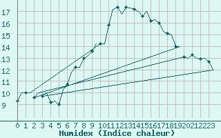 Courbe de l'humidex pour Bueckeburg