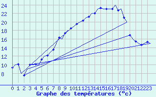 Courbe de tempratures pour Saarbruecken / Ensheim
