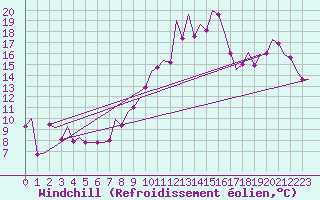 Courbe du refroidissement olien pour Bilbao (Esp)
