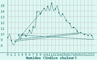 Courbe de l'humidex pour Samedam-Flugplatz