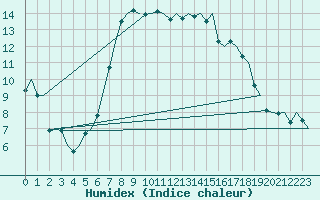 Courbe de l'humidex pour Falconara
