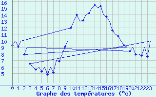 Courbe de tempratures pour Reus (Esp)