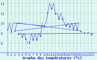 Courbe de tempratures pour Madrid / Barajas (Esp)