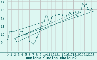 Courbe de l'humidex pour Oostende (Be)