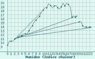 Courbe de l'humidex pour Volkel