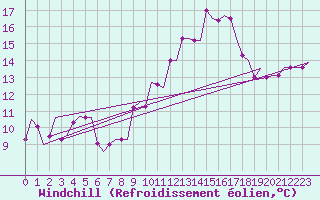Courbe du refroidissement olien pour Oran / Es Senia