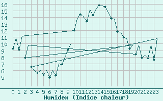 Courbe de l'humidex pour Reus (Esp)