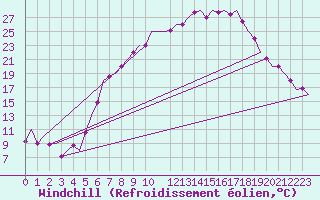 Courbe du refroidissement olien pour Bonn (All)