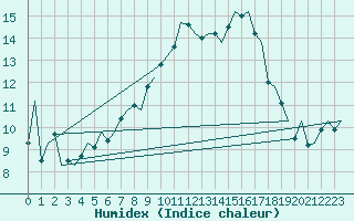 Courbe de l'humidex pour Deelen