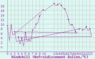 Courbe du refroidissement olien pour Leon / Virgen Del Camino