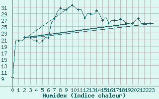 Courbe de l'humidex pour Burgas