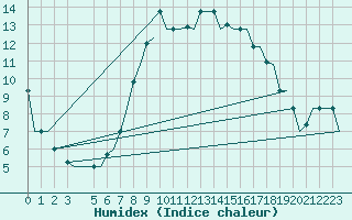 Courbe de l'humidex pour Milan (It)