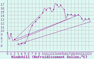 Courbe du refroidissement olien pour Belfast / Aldergrove Airport