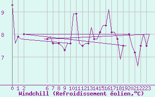 Courbe du refroidissement olien pour Exeter Airport