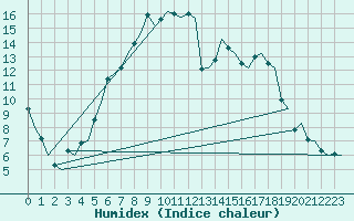 Courbe de l'humidex pour Hemavan