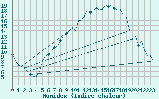 Courbe de l'humidex pour Saarbruecken / Ensheim