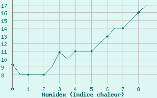 Courbe de l'humidex pour Syktyvkar