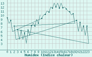 Courbe de l'humidex pour Lugano (Sw)