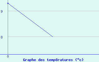 Courbe de tempratures pour Syktyvkar