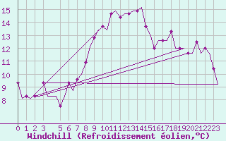 Courbe du refroidissement olien pour Odesa