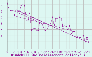 Courbe du refroidissement olien pour Lleida / Alguaire 