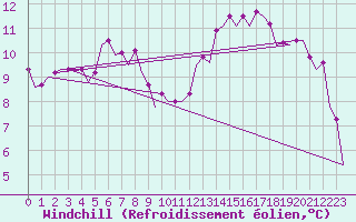 Courbe du refroidissement olien pour Leipzig-Schkeuditz