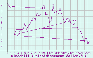 Courbe du refroidissement olien pour Volkel
