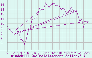 Courbe du refroidissement olien pour Zagreb / Pleso