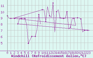 Courbe du refroidissement olien pour Murmansk