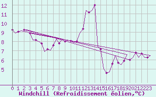 Courbe du refroidissement olien pour Berlin-Tegel
