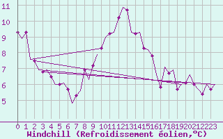 Courbe du refroidissement olien pour Napoli / Capodichino