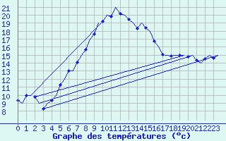 Courbe de tempratures pour Volkel
