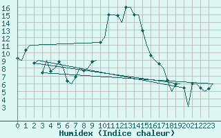 Courbe de l'humidex pour Altenstadt