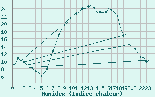 Courbe de l'humidex pour Eindhoven (PB)