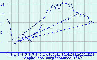 Courbe de tempratures pour Laupheim