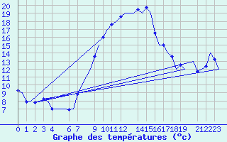 Courbe de tempratures pour Annaba