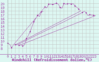 Courbe du refroidissement olien pour Skrydstrup