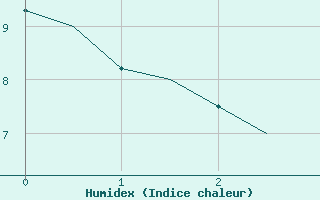 Courbe de l'humidex pour Mosjoen Kjaerstad