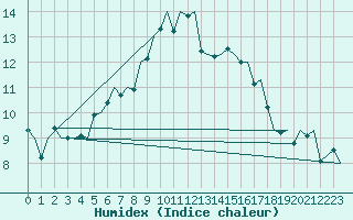 Courbe de l'humidex pour Stuttgart-Echterdingen