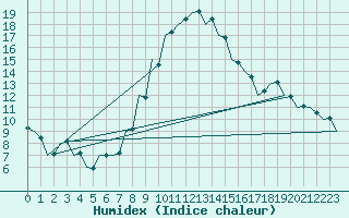 Courbe de l'humidex pour Kecskemet