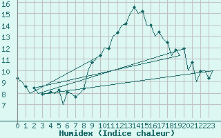 Courbe de l'humidex pour Huesca (Esp)