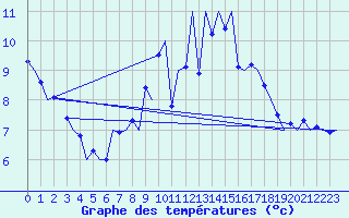 Courbe de tempratures pour Frankfort (All)