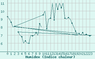 Courbe de l'humidex pour Frankfort (All)