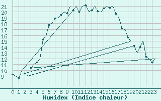 Courbe de l'humidex pour Lappeenranta